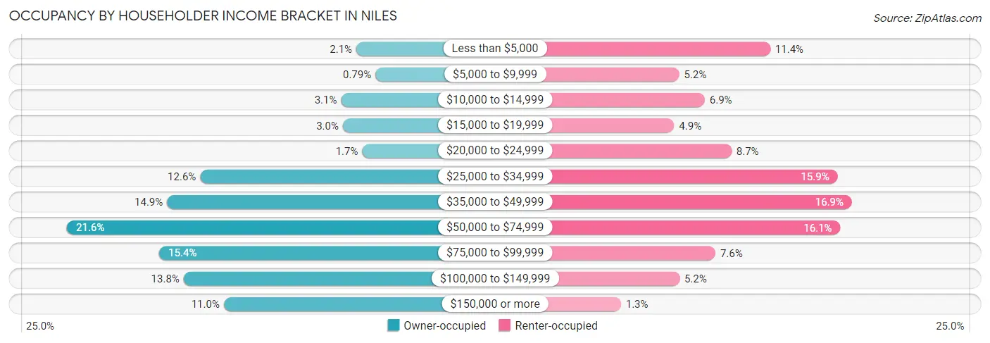 Occupancy by Householder Income Bracket in Niles