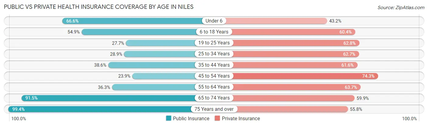 Public vs Private Health Insurance Coverage by Age in Niles