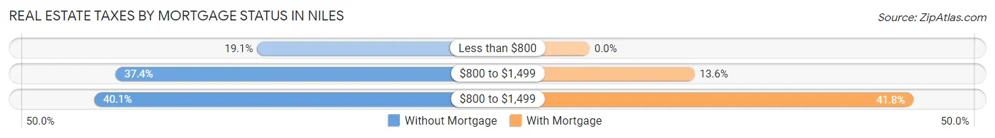 Real Estate Taxes by Mortgage Status in Niles