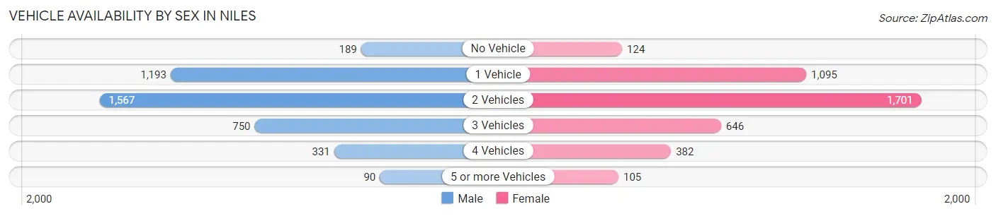 Vehicle Availability by Sex in Niles
