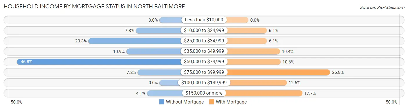 Household Income by Mortgage Status in North Baltimore