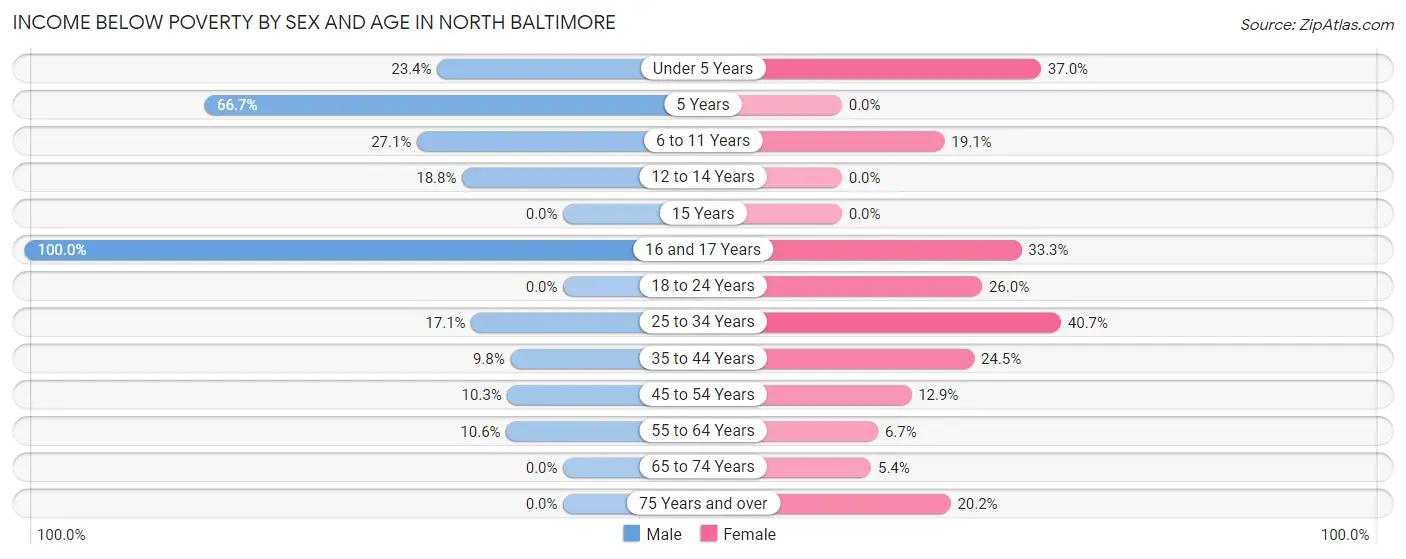 Income Below Poverty by Sex and Age in North Baltimore