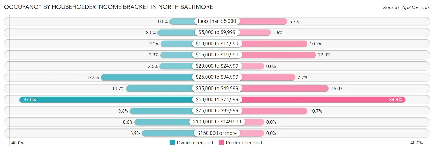 Occupancy by Householder Income Bracket in North Baltimore