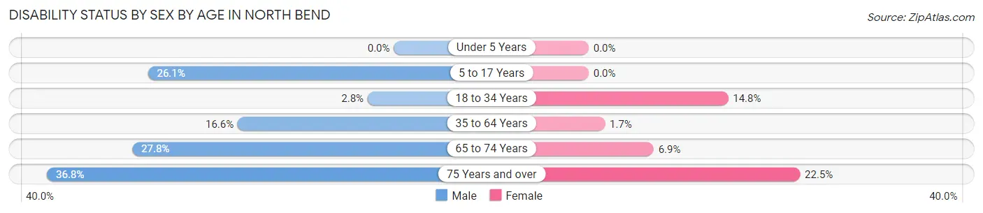 Disability Status by Sex by Age in North Bend