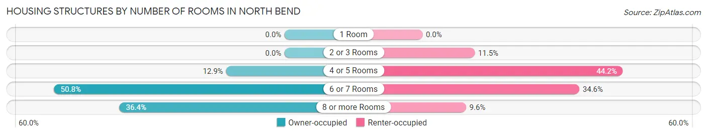 Housing Structures by Number of Rooms in North Bend