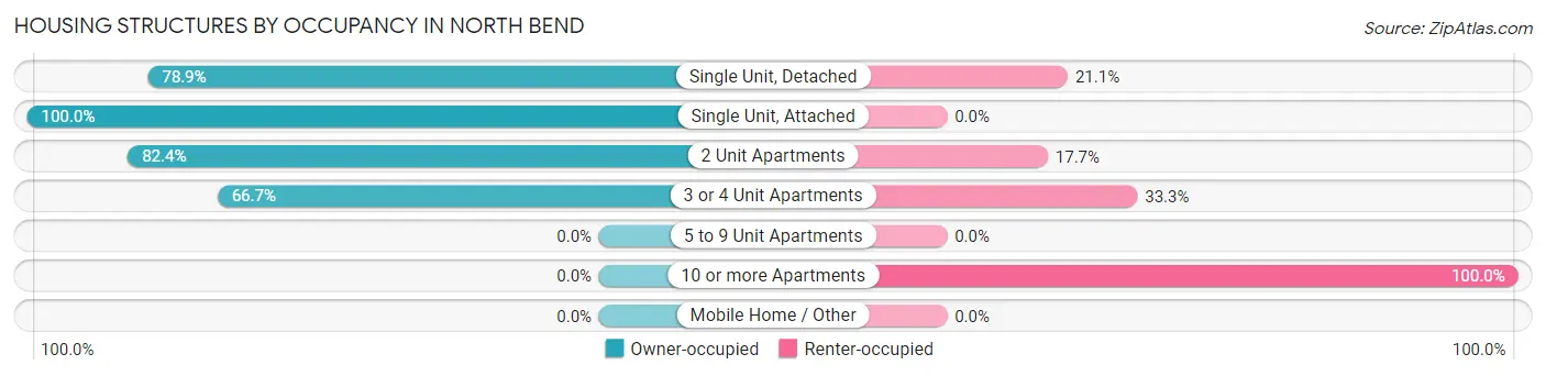 Housing Structures by Occupancy in North Bend
