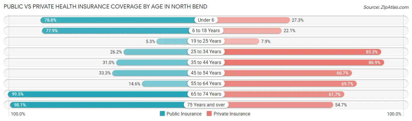Public vs Private Health Insurance Coverage by Age in North Bend