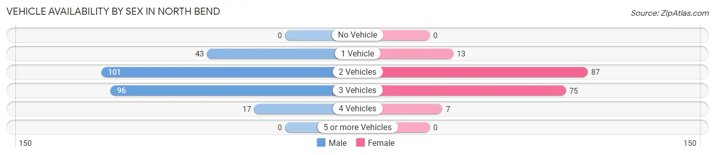 Vehicle Availability by Sex in North Bend