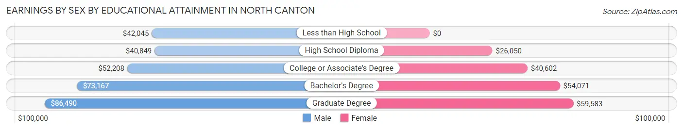 Earnings by Sex by Educational Attainment in North Canton