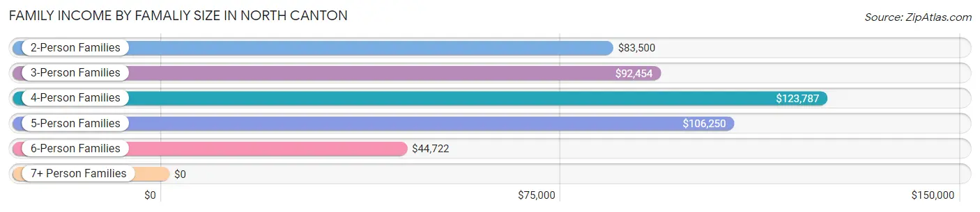 Family Income by Famaliy Size in North Canton