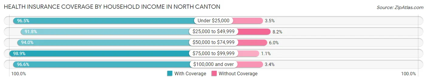 Health Insurance Coverage by Household Income in North Canton