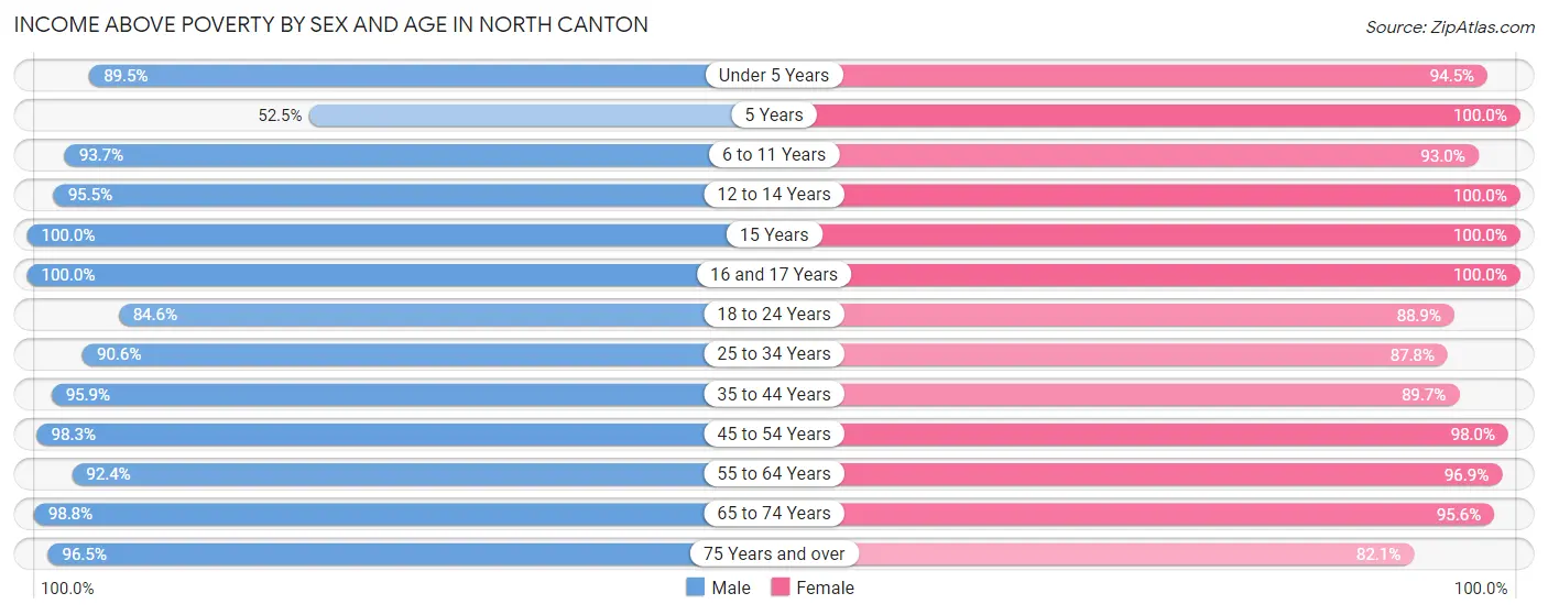 Income Above Poverty by Sex and Age in North Canton