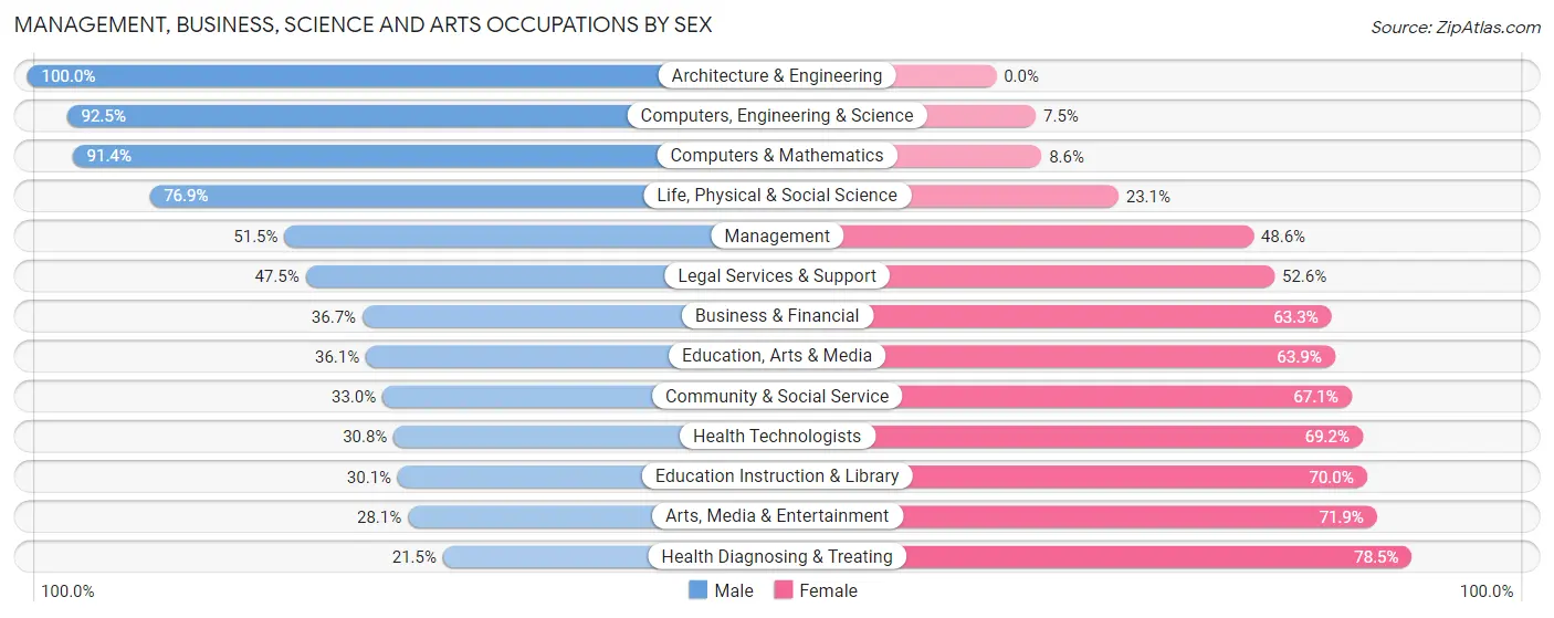 Management, Business, Science and Arts Occupations by Sex in North Canton