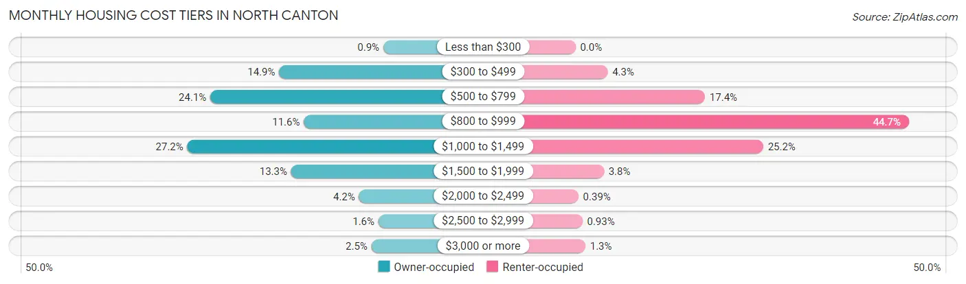 Monthly Housing Cost Tiers in North Canton