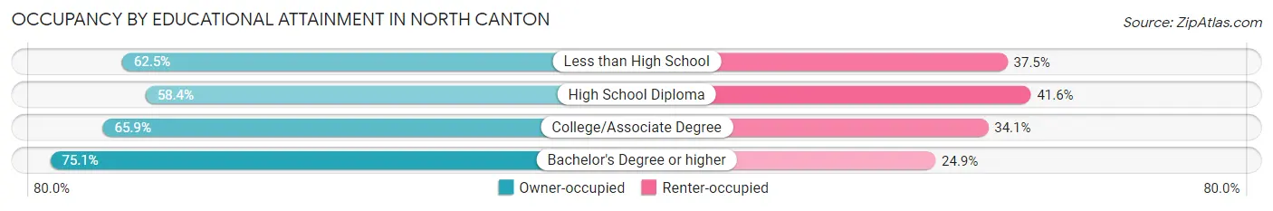 Occupancy by Educational Attainment in North Canton