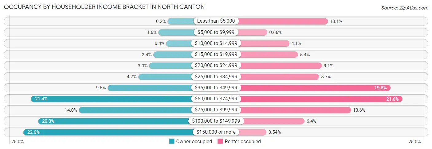 Occupancy by Householder Income Bracket in North Canton