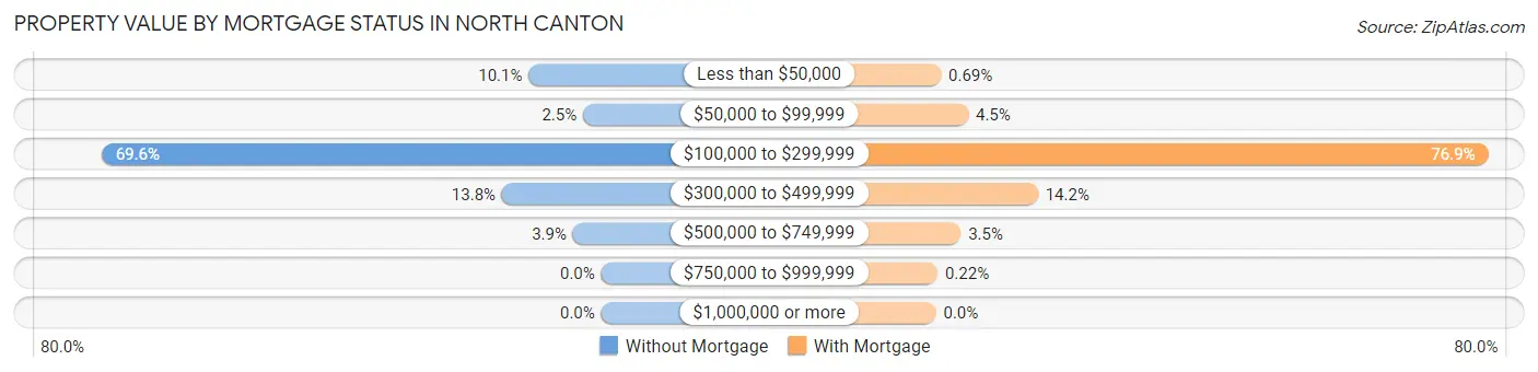 Property Value by Mortgage Status in North Canton