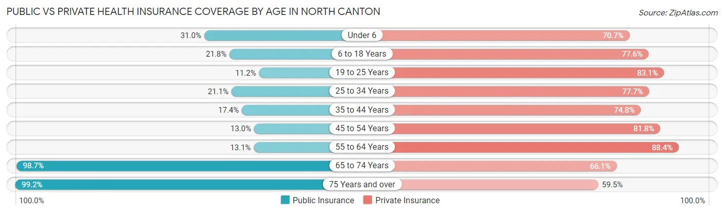 Public vs Private Health Insurance Coverage by Age in North Canton