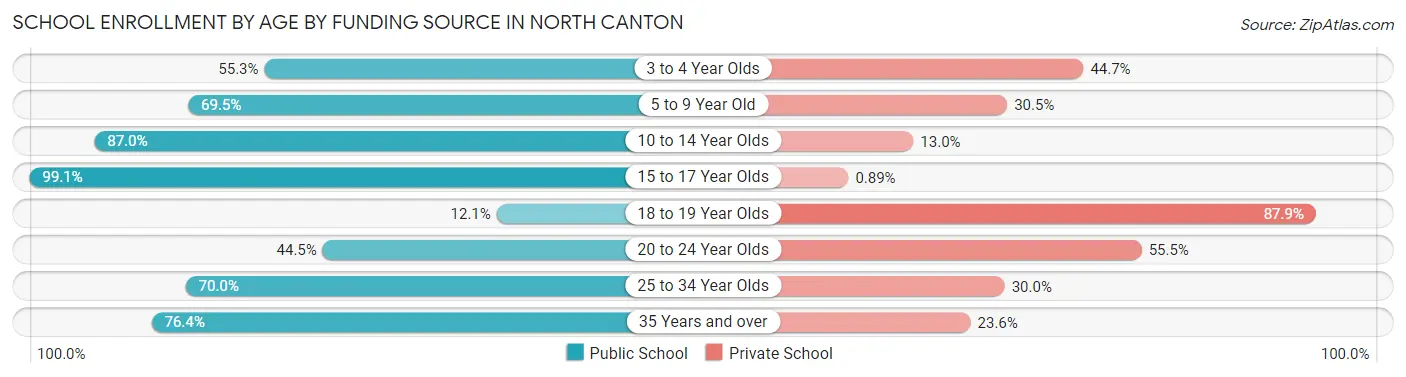School Enrollment by Age by Funding Source in North Canton