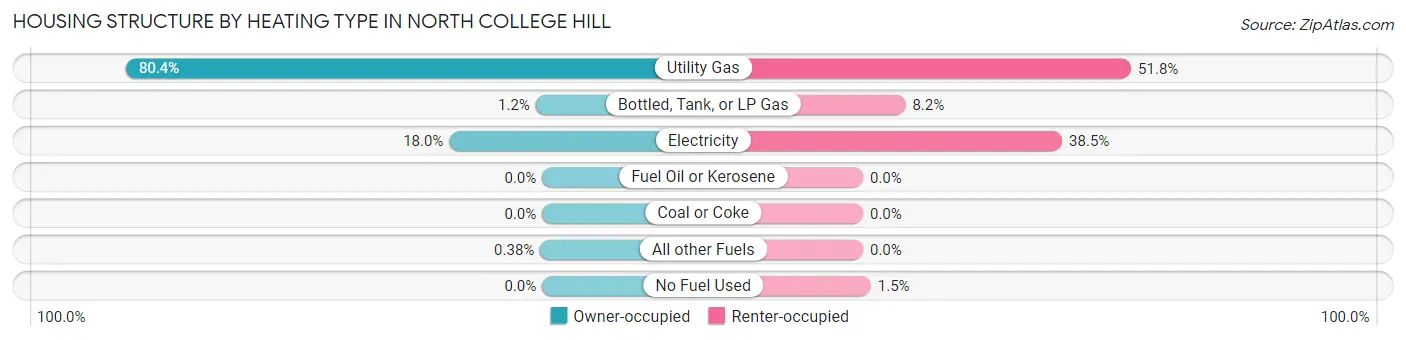 Housing Structure by Heating Type in North College Hill