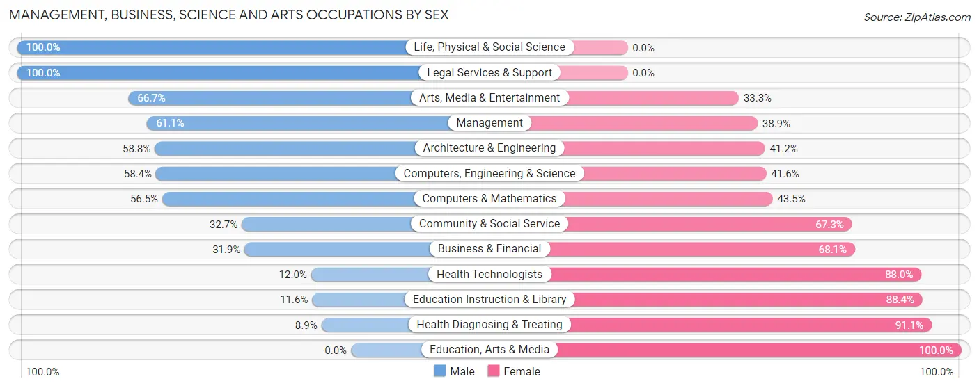 Management, Business, Science and Arts Occupations by Sex in North College Hill