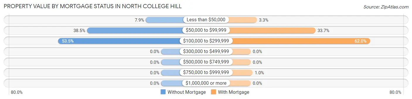 Property Value by Mortgage Status in North College Hill