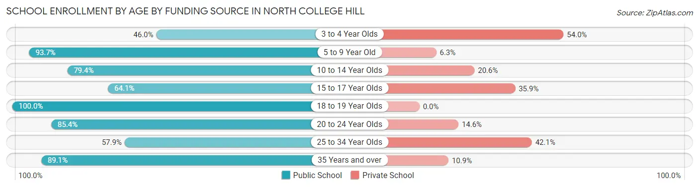 School Enrollment by Age by Funding Source in North College Hill