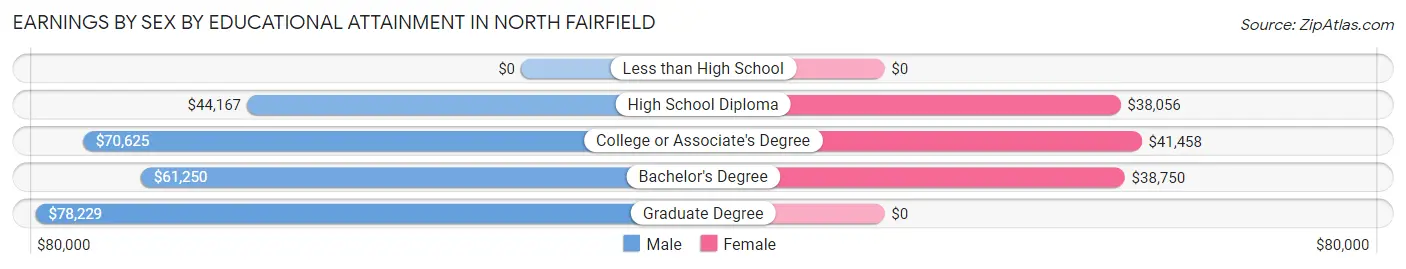 Earnings by Sex by Educational Attainment in North Fairfield