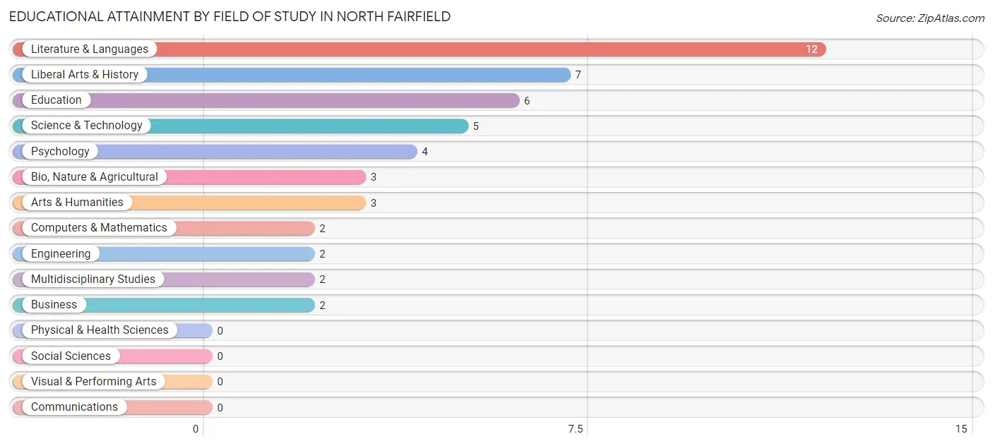 Educational Attainment by Field of Study in North Fairfield
