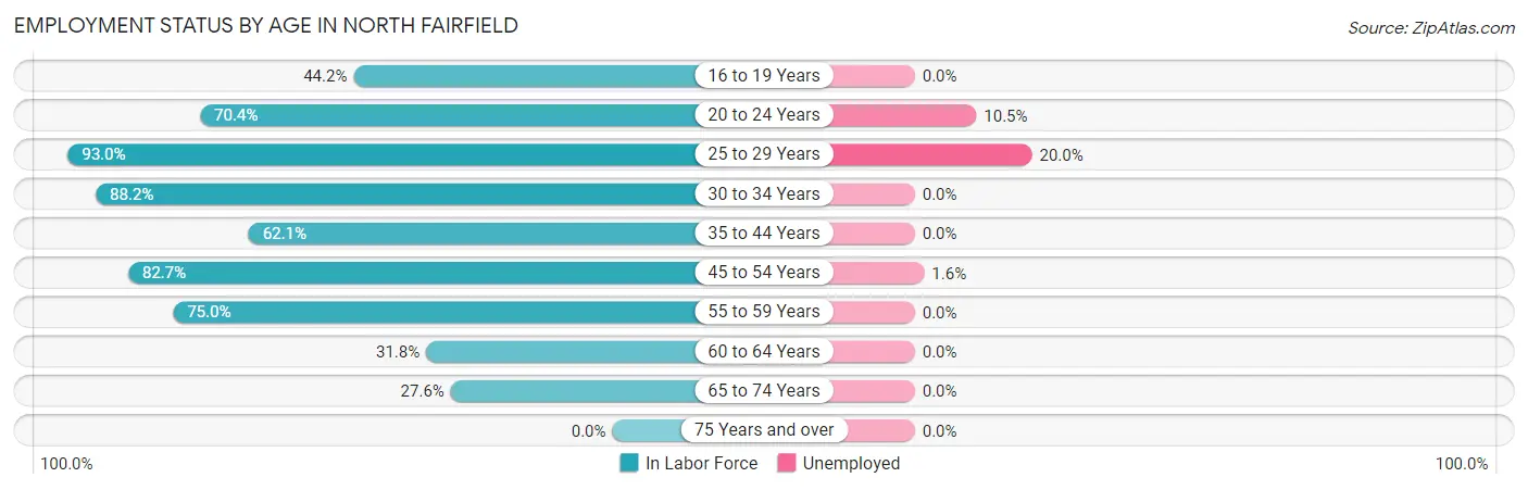 Employment Status by Age in North Fairfield