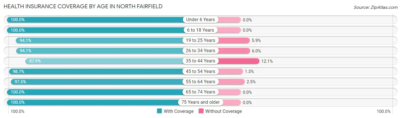 Health Insurance Coverage by Age in North Fairfield