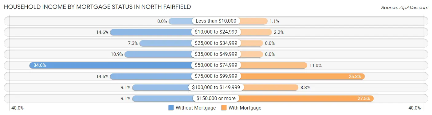 Household Income by Mortgage Status in North Fairfield