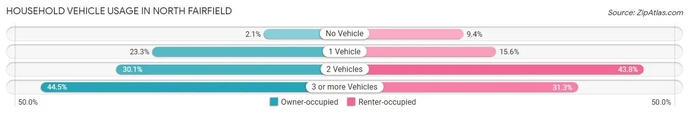 Household Vehicle Usage in North Fairfield