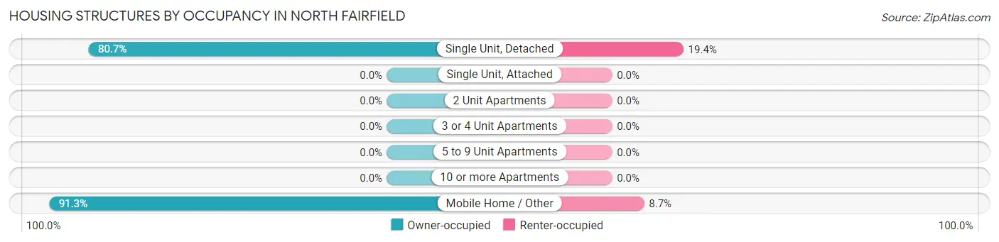 Housing Structures by Occupancy in North Fairfield