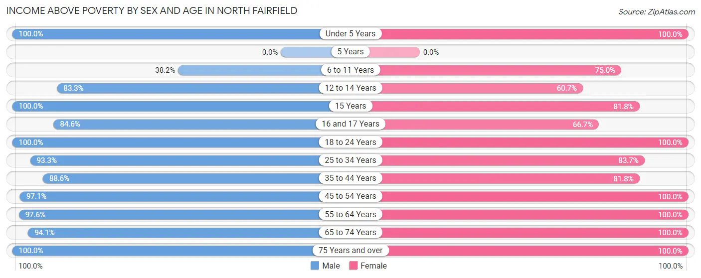 Income Above Poverty by Sex and Age in North Fairfield