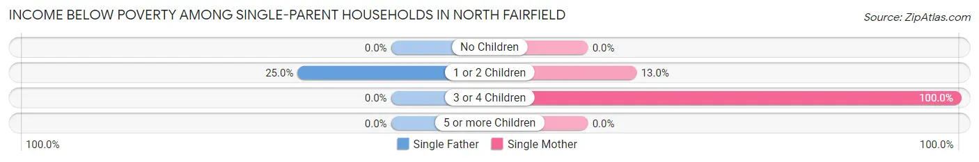 Income Below Poverty Among Single-Parent Households in North Fairfield