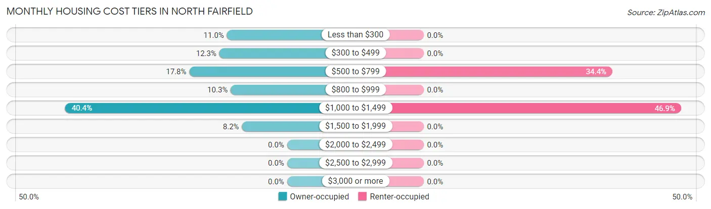 Monthly Housing Cost Tiers in North Fairfield