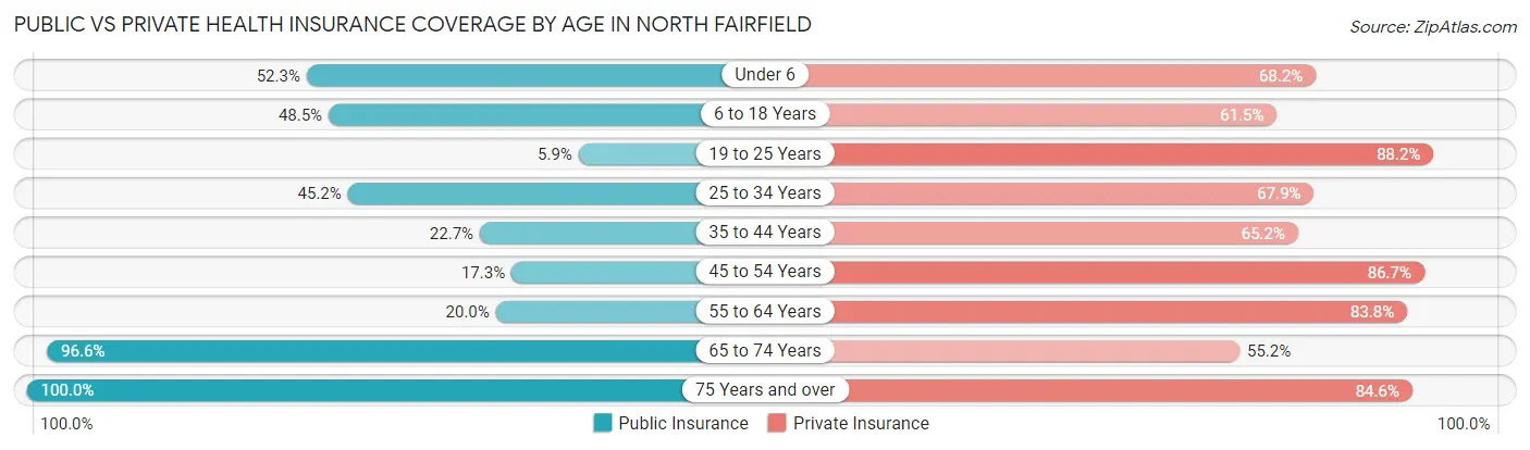Public vs Private Health Insurance Coverage by Age in North Fairfield