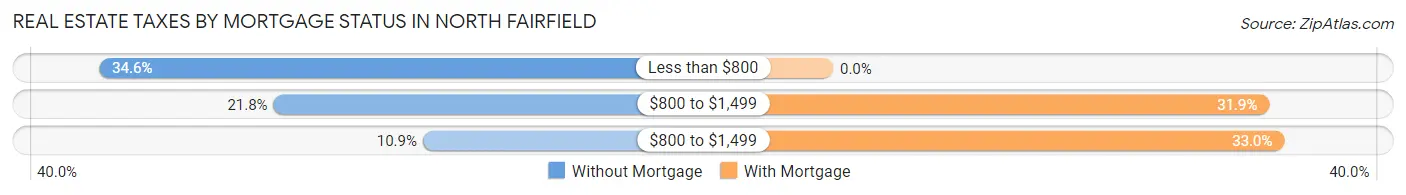 Real Estate Taxes by Mortgage Status in North Fairfield