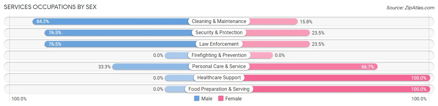 Services Occupations by Sex in North Fairfield