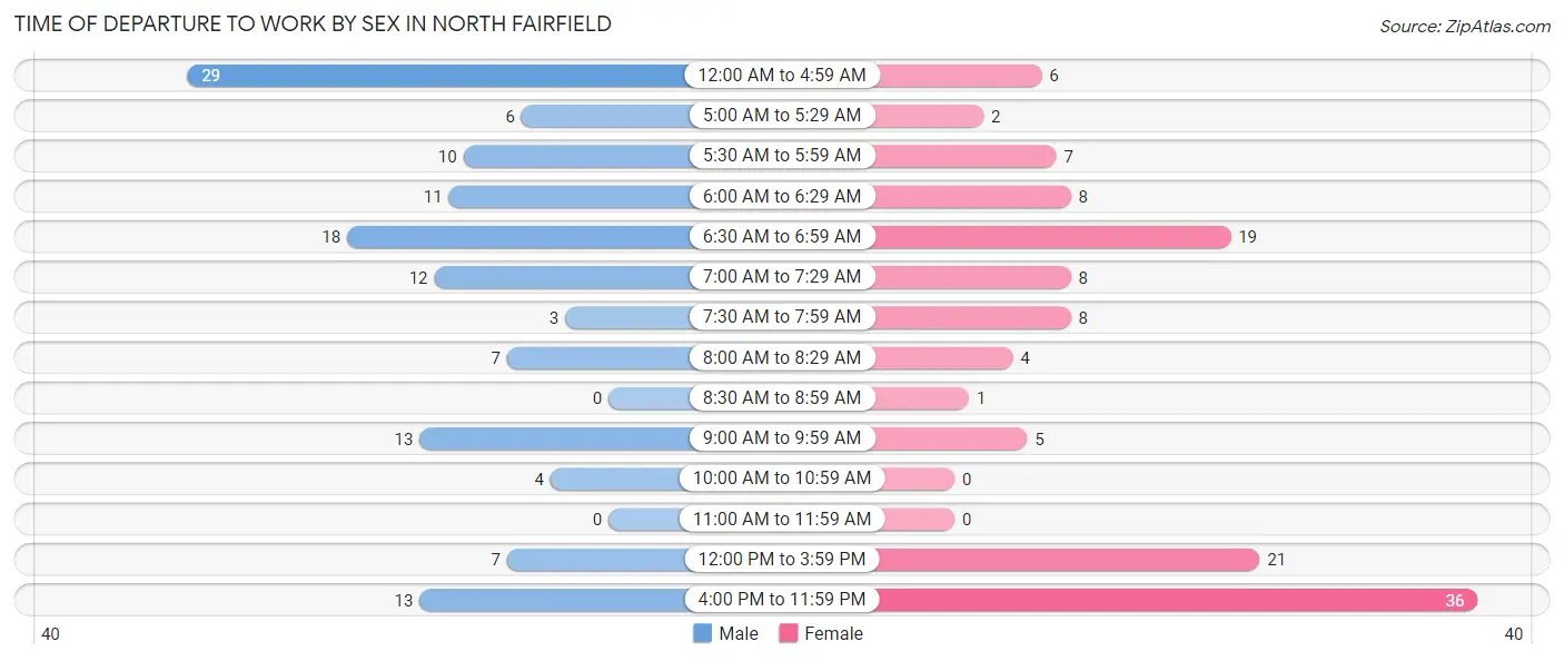 Time of Departure to Work by Sex in North Fairfield