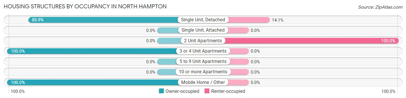 Housing Structures by Occupancy in North Hampton