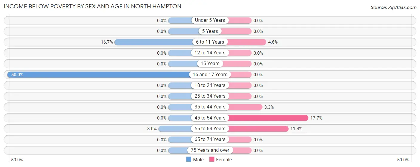 Income Below Poverty by Sex and Age in North Hampton