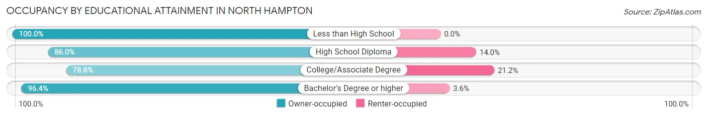 Occupancy by Educational Attainment in North Hampton