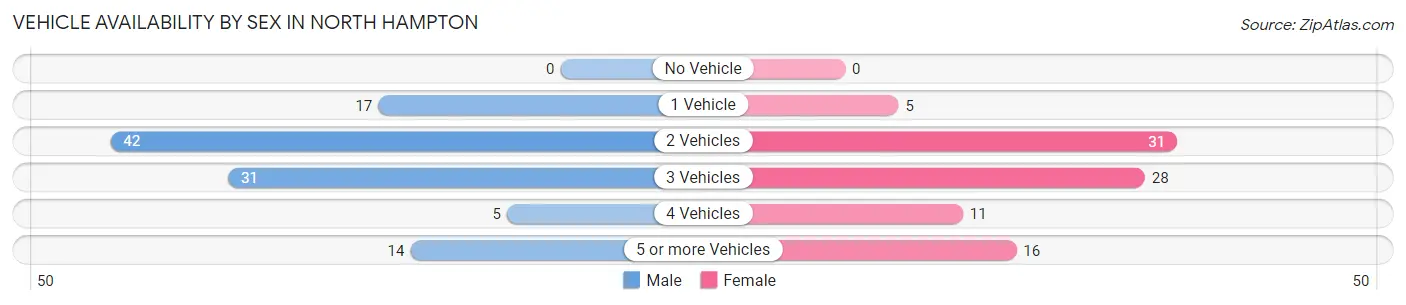 Vehicle Availability by Sex in North Hampton