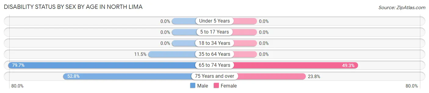 Disability Status by Sex by Age in North Lima