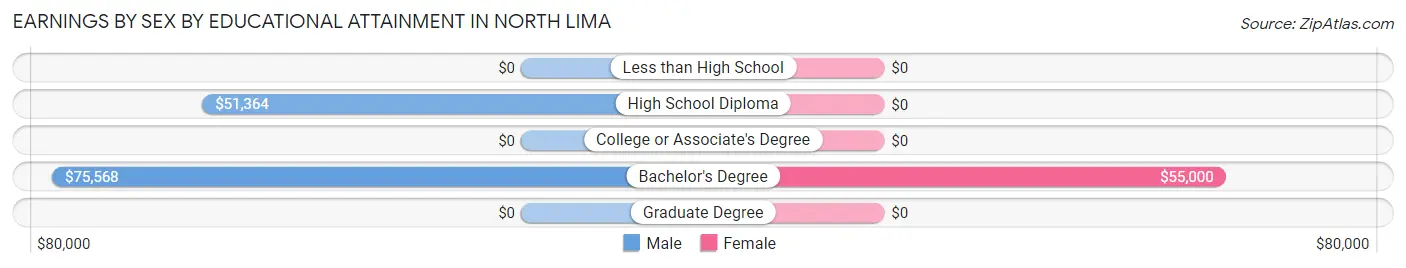 Earnings by Sex by Educational Attainment in North Lima