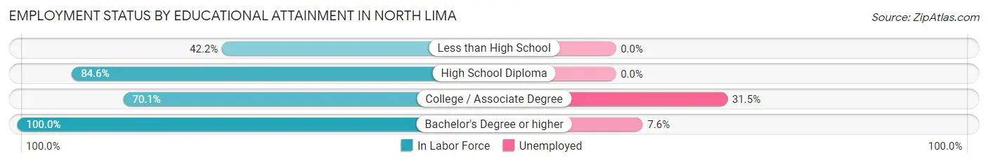 Employment Status by Educational Attainment in North Lima