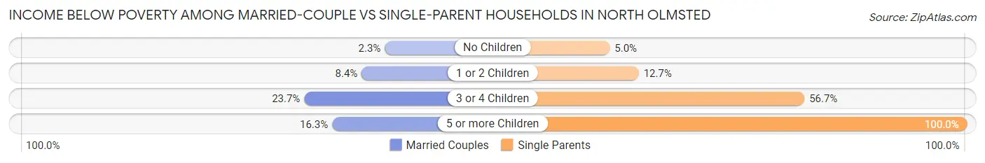Income Below Poverty Among Married-Couple vs Single-Parent Households in North Olmsted