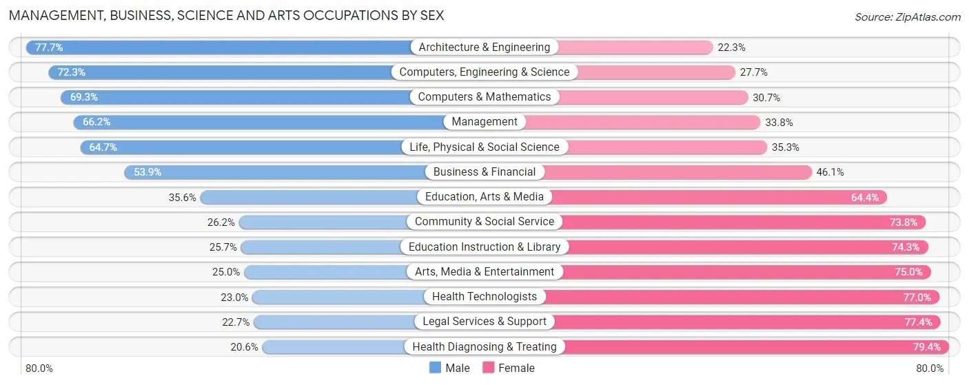 Management, Business, Science and Arts Occupations by Sex in North Olmsted